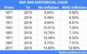 Is the s&p 500's return always going to be 9.97%? What S Really The Average Stock Market Return And What Return Should You Plan For My Money Wizard