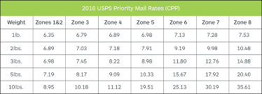 Important Usps Shipping Rates For 2018 With Charts Shippo