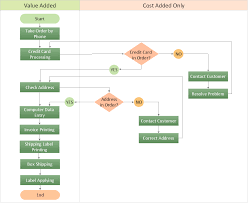 how to create a cross functional flow chart create block