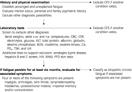 Image result for Fatigue Diagnostic Testing