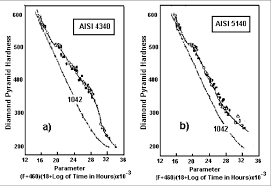 A Grange And Baughman Curve For Aisi 4340 Steel B Grange