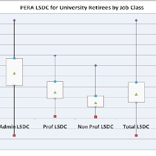 Box Charts For Pera Lsdc By Employee Group For Sample Of 278