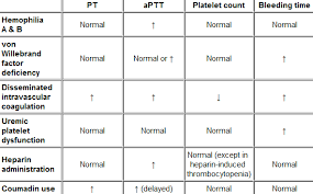 (ionized) calcium and activating substances are added to the plasma to start the intrinsic pathway of the coagulation cascade. Pt Aptt Platelet Count And Bleeding Time In Various Conditions Medical Mnemonics Medical Laboratory Science Hematology