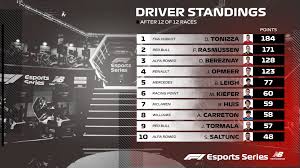 The latest f1 driver and constructor championship standings for the 2021 season as lewis hamilton, max verstappen and co battie it out for glory. Tonizza And Red Bull Crowned Champions 2019 F1 Esports Grand Final Report F1esports News
