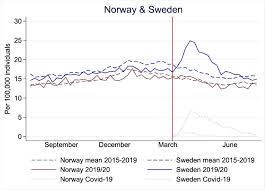 Both a(h1n1)pdm09 and a(h3n2) viruses circulated widely and detection levels in primary care and hospital settings were similar to past seasons. Study Compares Deaths In Sweden And Norway Before And After Covid Pandemic