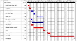 Critical Chain Method