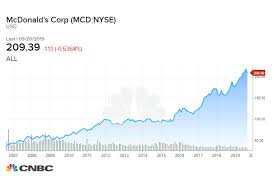 How Much A 1 000 Investment In Mcdonalds 10 Years Ago