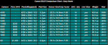 review comparison testing of canon eos sl1 100d for