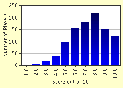 Advanced Placement U.S. History Quiz