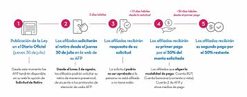 Para entregarte un mejor servicio, selecciona la opción que quieres realizar: Retiro De Fondos De Pensiones Todo Lo Que Necesitas Tener Claro Tele 13