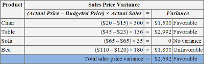 As an example, let's say you're trying to determine how to price a product for your retail business. Sales Price Variance Definition Explanation Formula And Examples Accounting For Management