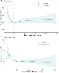 Image result for Serum Folate