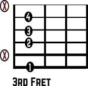 Just enter one or more chord symbols separated by commas into the search box and hit go and jguitar will draw chord diagrams for each of the chord symbols entered. Gm7 Guitar Chord 4 Ways To Play The Gm7 Chord