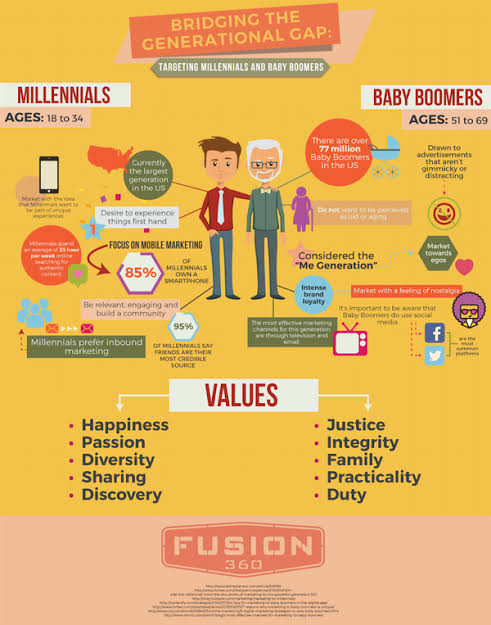 Image result for millennial content"