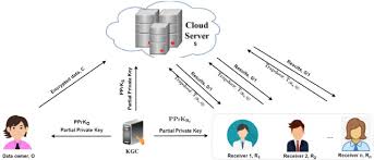 A designated cloud server-based multi-user certificateless public key  authenticated encryption with conjunctive keyword search against IKGA -  ScienceDirect