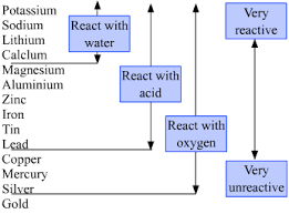 dear teachrs in the metal reactivity series the most