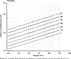 Figure 4 From Centiles For Adult Head Circumference