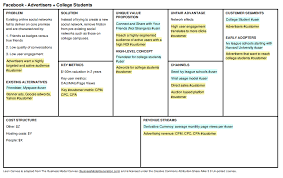 2 Sided Marketplace Business Model Google Search Online Social Networks Business Business Model Canvas
