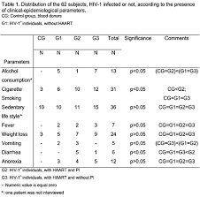 Lipid Profile And Body Composition Of Hiv 1 Infected