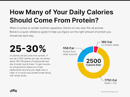 Since an increase of 3,500 calories yields approximately 1 pound of weight gain, half a pound of gain would require an additional 1,750 calories per week, or 250 calories a day. What Are The Main Components Of Bodybuilding Protein Bars