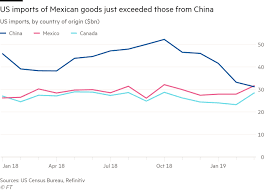 Was watching this video canada vs mexico baseball brawl and couldn't help but think to myself: Mexico Reaps Gains From Us China Trade War Financial Times
