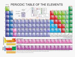A student made periodic table: Periodic Table Of Elements Hd Png Download Transparent Png Image Pngitem