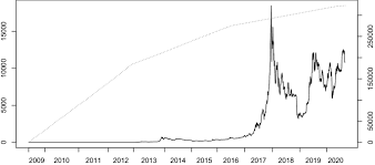 Bitcoin price since 2009 to 2019. The Volatility Of Bitcoin And Its Role As A Medium Of Exchange And A Store Of Value Springerlink