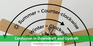 A clockwise ceiling fan direction for high ceilings is especially important in winter. 2 Ceiling Fan Directions The Big Confusion Is Solved The Home Impro