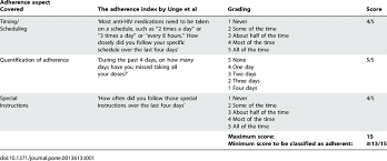 Because of the adaptive nature of the exam, your gmat score will be derived not just from how many questions you answer correctly (and incorrectly). Adherence Index Included Variables Grading And Score Download Table