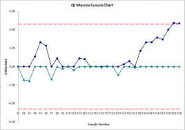 cusum chart excel cumulative sum chart qi macros