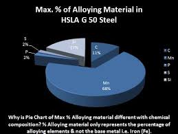 Astm A572 Structural Hsla Grade 50 Steel
