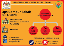 Kajian pengetahuan alam sekitar di sabah dan sarawak. Infografik Siri Ops Gempur Jas Sabah Jabatan Alam Sekitar Facebook