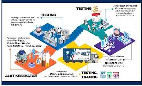 Dengan adanya produk yang lebih bernilai tinggi sebagai hasil dari inovasi, maka hal ini akan menciptakan pasar baru di masyarakat. Inovasi Teknologi Berkah Di Tengah Pandemi