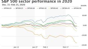 The s&p 500 is currently showing ytd return of 0.90. How The S P 500 S 11 Sectors Are Trading As Cdc Warns That Coronavirus Spread Might Be Bad Marketwatch