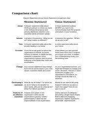 Comparison Chart Vision And Mission Comparison Chart