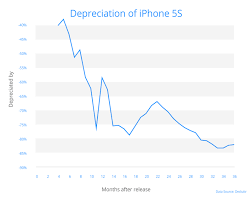 How Quickly Does Your Phone Depreciate In Value Decluttr Blog