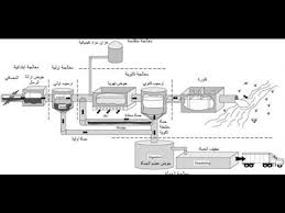 بحث حول معالجة المياه موضوع حيوي ومهم عن طرق معالجة المياة احلى حلوات