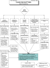 Uncw Policies And Procedures Manual