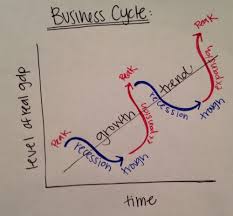 Best Macroeconomics Econ 2301 Exam 3 Study Guide Chp 16 20 21 Business Cycle Flashcards Quizlet