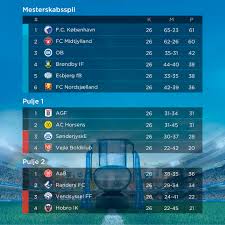 We listing only legal sources of live streaming and we also collecting data on what channel watch superligaen on tv. Live Stilling Superliga 3f Superliga