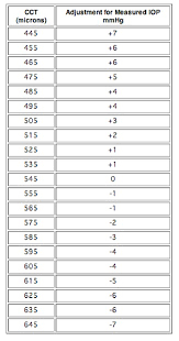 Iop Correction For Corneal Thickness Chart Corneal Thickness