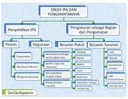 21 ide terbaru dari gambar rumah minimalis 2 lantai ukuran 6x10 via rumahku.site. Obyek Ipa Dan Pengamatanya Kelas Vii Media Pembelajaran Online Guru Spensaka Smpn1kalimanah