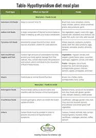 Hypothyroidism Is When Thyroid Can T Produce Hormones Regulate Metabolism Dietary Changes Can Hypothyroidism Diet Hypothyroidism Diet Recipes Thyroid Recipes