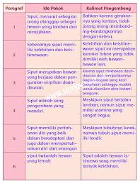 Kunci jawaban tema 1 kelas 5 sd halaman 108 109 110 111 112 subtema 2 pembelajaran 5. Kunci Jawaban Buku Tematik Kelas 6 Tema 2 Halaman 41 Peranti Guru