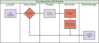 By default the absolute path of the file is used. Solving Amp Quot At Least Once Amp Quot Delivery From Sqs By Tyler Hoersch Linkedin