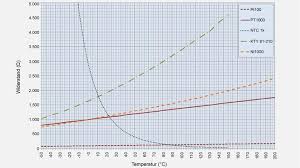 which sensor is the right one pt100 pt1000 or ntc wika blog