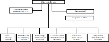 Appendix A Army Research Laboratory Organization And