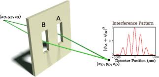 Typically, the particle nature and the wave similarly, building up the interference pattern requires moving the d2 detector away from the slits, meaning that d1 provides the only information. Superposition Revisited Proposed Resolution Of Double Slit Experiment Paradox Using Feynman Path Integral Formalism