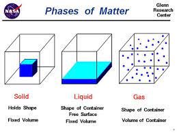 Everything we see is made of matter, and this matter can change state with the addition or removal of heat. Phases Of Matter