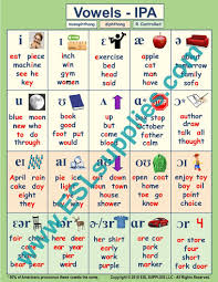 Learners of foreign languages use the ipa to check exactly how words are pronounced. Vowels Ipa English Phonetic Alphabet Phonetic Chart Vowel